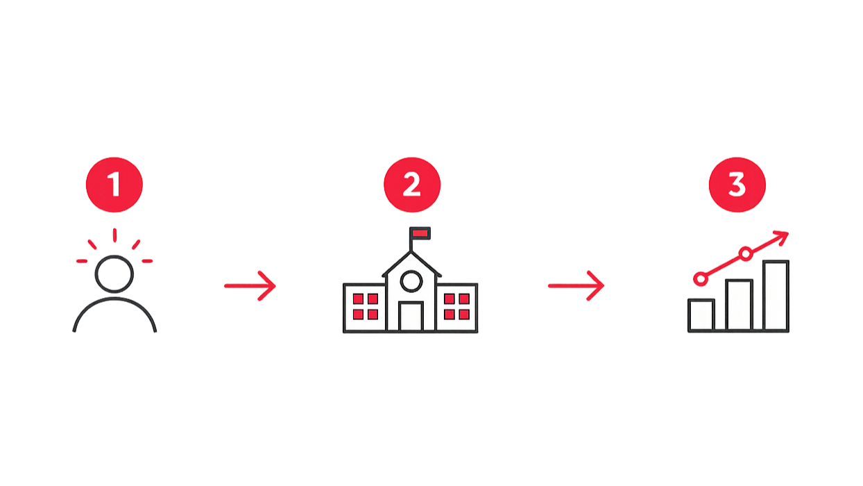 A flowchart illustrating three steps: 1) Person with a graduation cap, 2) School building, 3) Growing bar graph with an upward arrow.