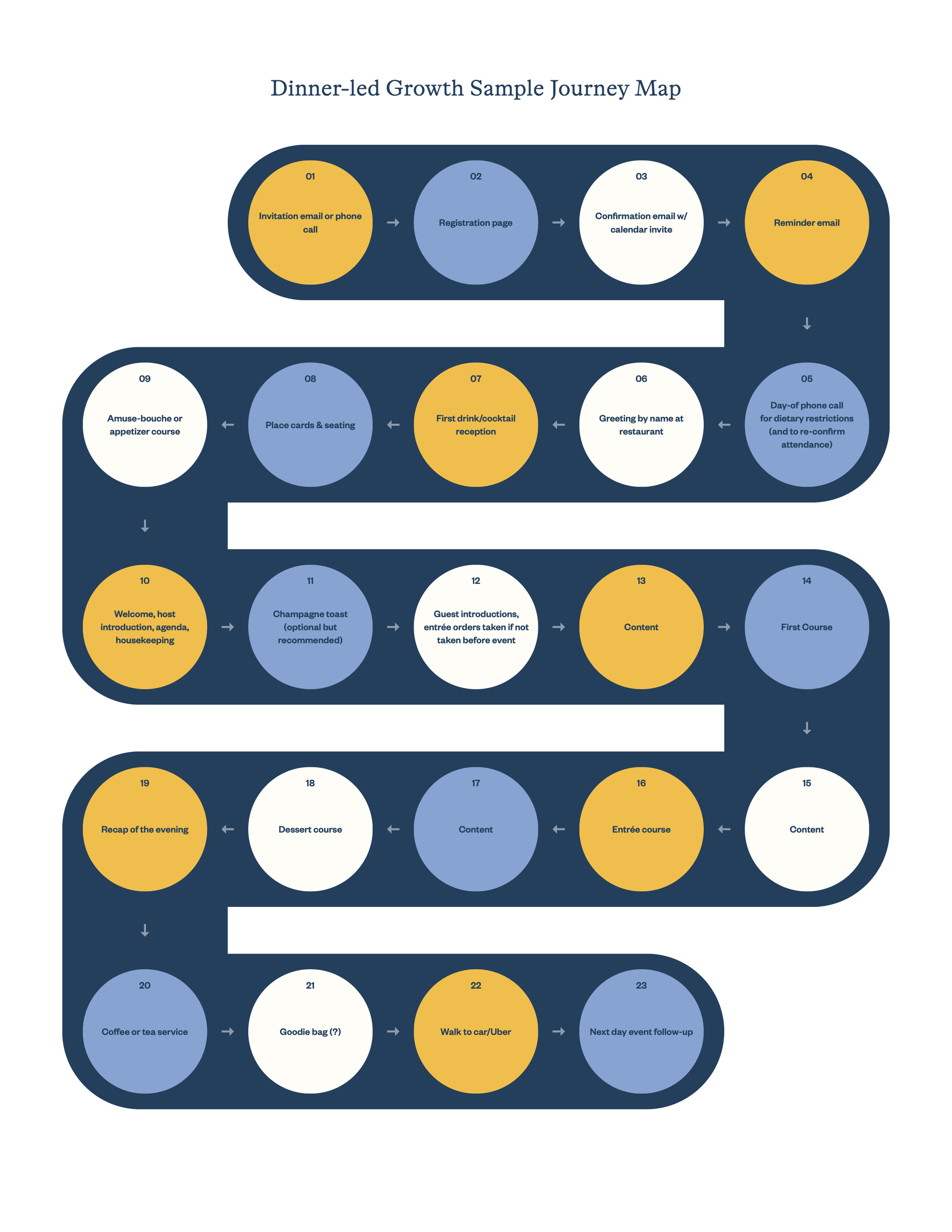 A sample Journey Map for a Dinner-led Growth executive dinner