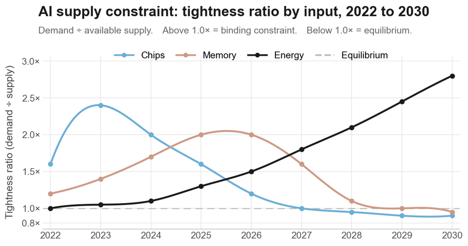 On AI Infra Bottlenecks