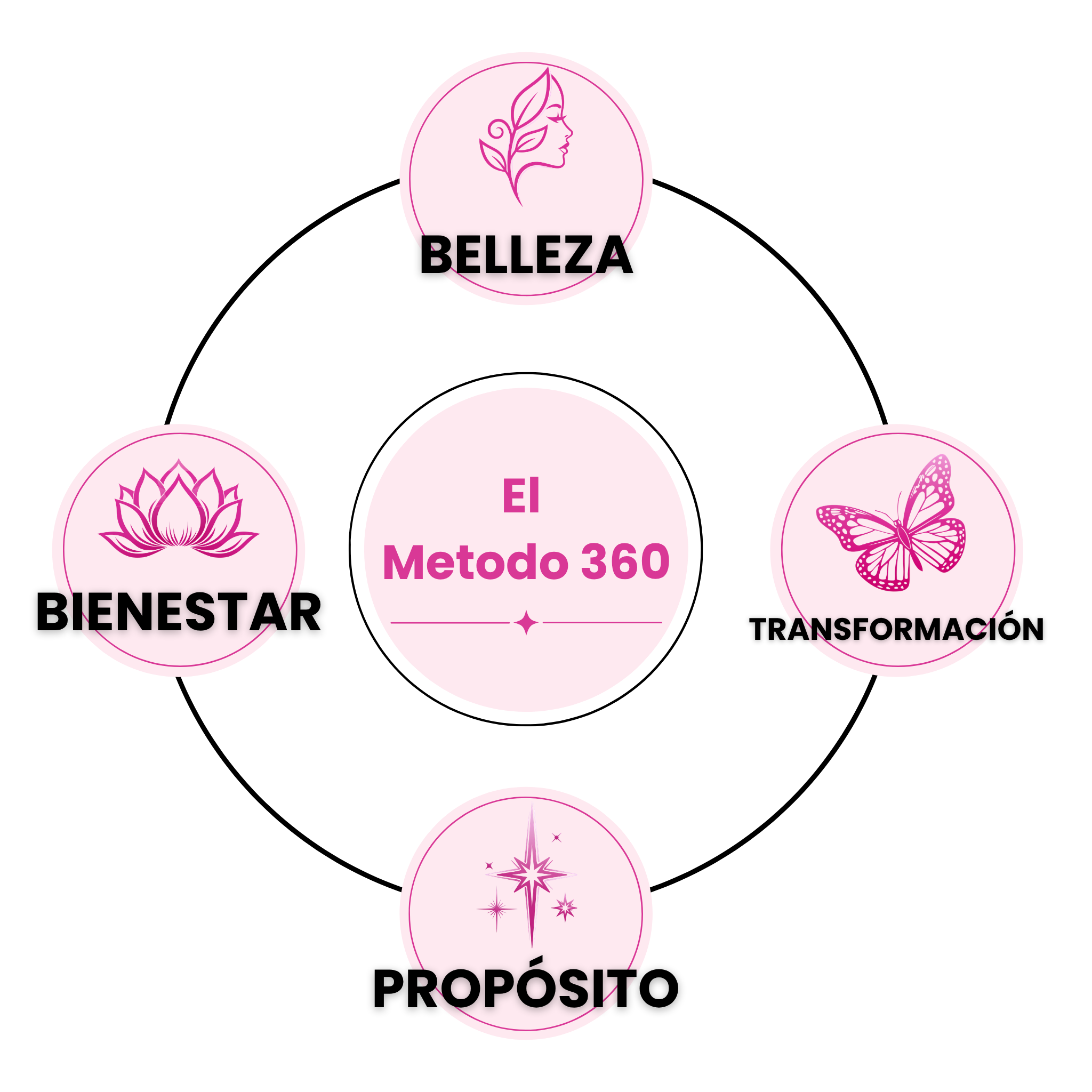 Gráfico del Método 360 enfocado en belleza, bienestar y transformación integral