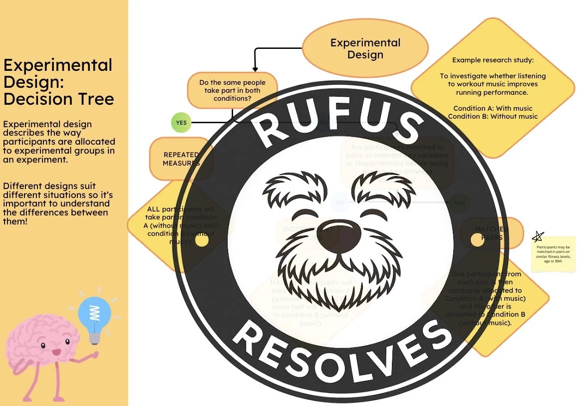 Resolve Decision Trees: Experimental Design