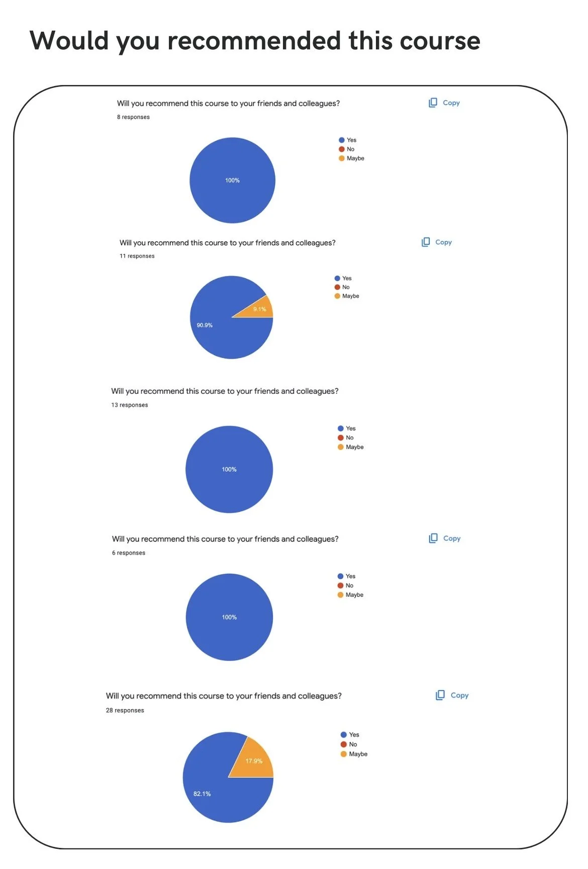 Multiple pie charts showing survey responses to whether participants recommend a course to friends and colleagues, with options Yes, No, and Maybe  from physiotherapists joined Kenny's fascial mobilisation therapy course. They highly recommended.