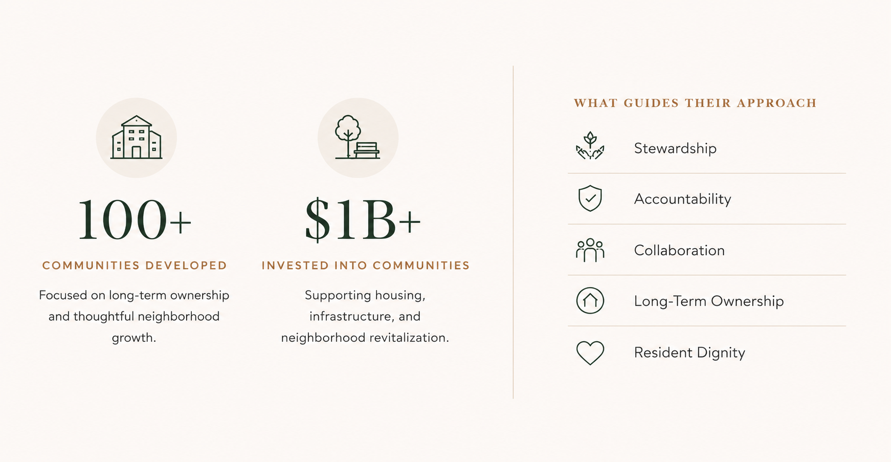 Infographic overview highlighting developer stats: "100+ Communities Developed", "$1B+ Invested into Communities", and core values including Stewardship, Accountability, Collaboration, Long-Term Ownership, and Resident Dignity.