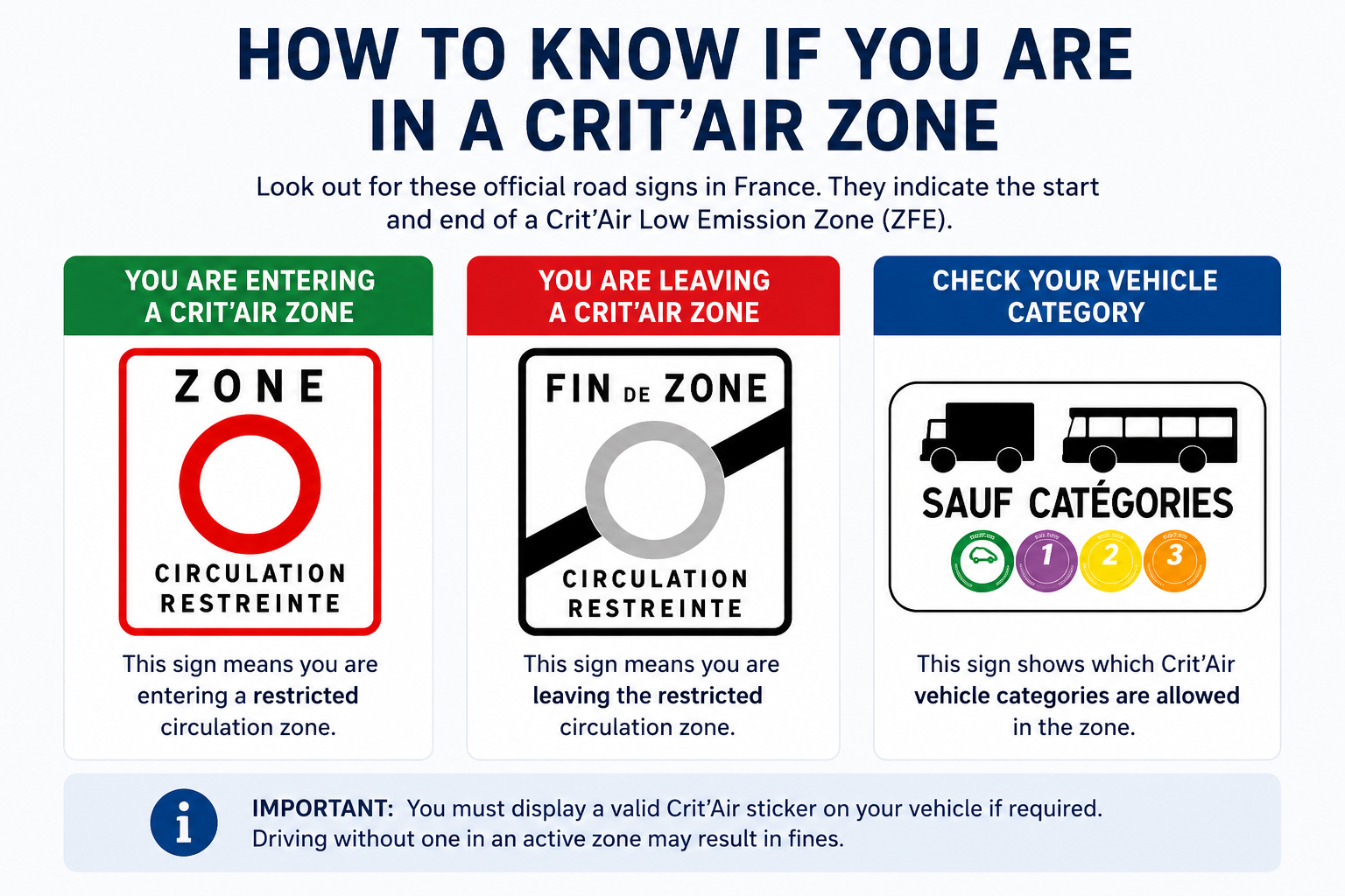 An informational infographic explaining how to identify if a vehicle is in a Crit'Air low emission zone in France, with three sections: entering a zone, leaving a zone, and vehicle categories.