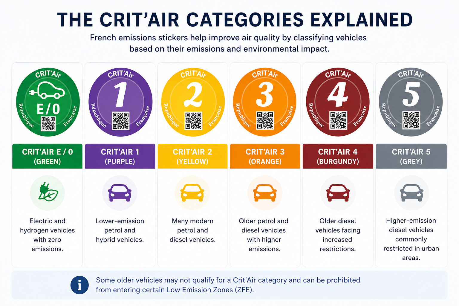 A chart explaining Crit'Air emission categories with color codes and descriptions. Categories range from green E/0 for zero emissions, purple 1 for lower-emission petrol and hybrid vehicles, yellow 2 for modern petrol and diesel vehicles, orange 3 for older petrol and diesel vehicles with higher emissions, burgundy 4 for older diesel vehicles facing restrictions, to grey 5 for higher-emission diesel vehicles rarely allowed in urban areas.