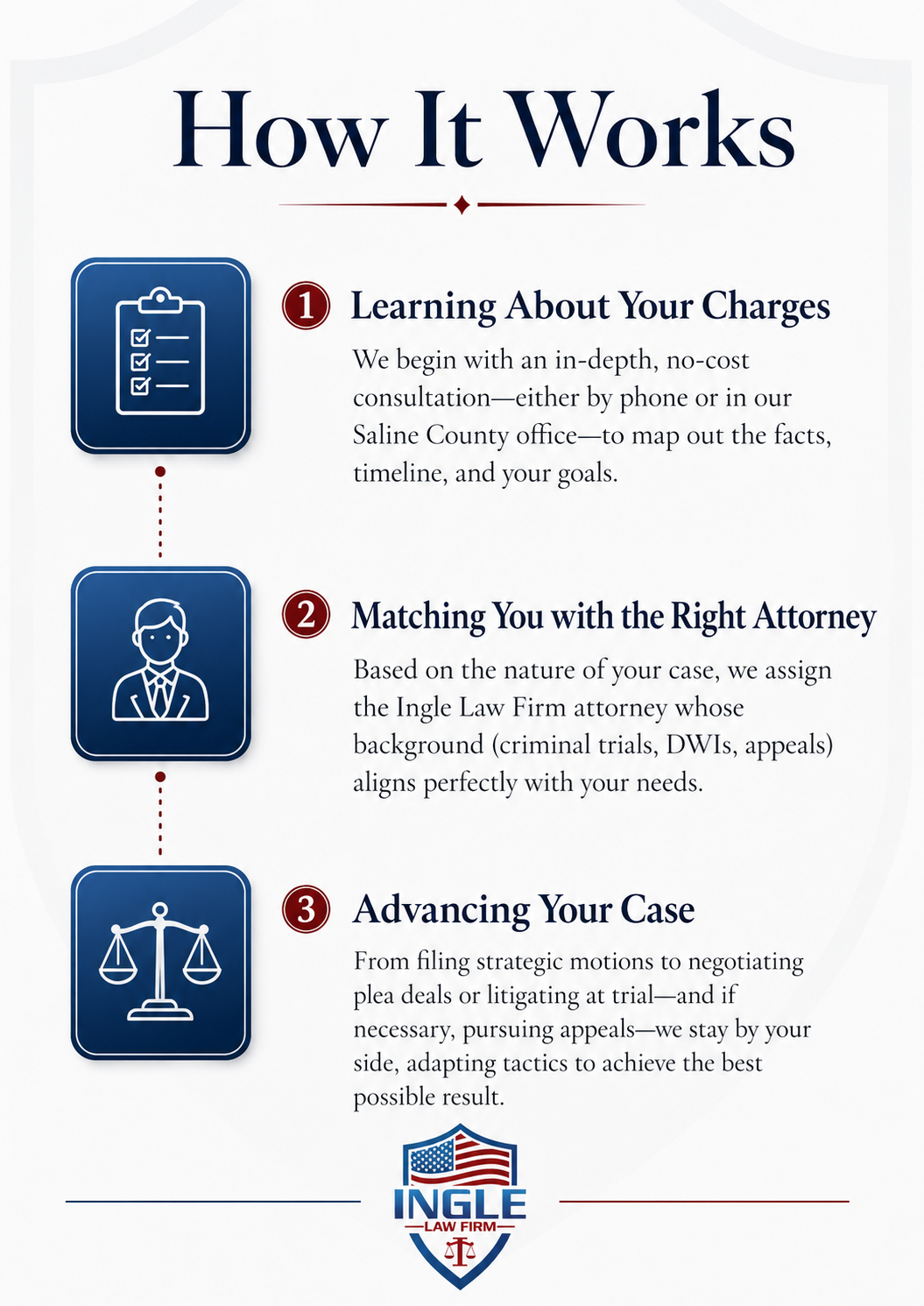An infographic titled 'How It Works' explaining a three-step process of legal case management with icons for each step. Step 1: Learning About Your Charges, with a clipboard icon. Step 2: Matching You with the Right Attorney, with a person in a suit icon. Step 3: Advancing Your Case, with a scales of justice icon. The logo at the bottom is for Ingle Law Firm, featuring a shield with an American flag and scales of justice.