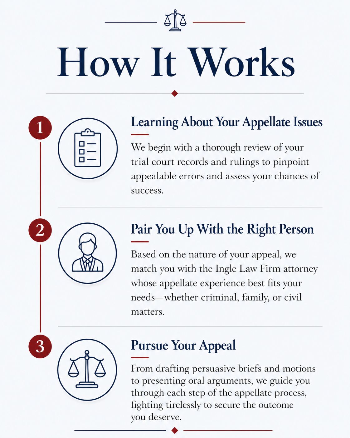 A step-by-step infographic titled 'How It Works' explaining the process of legal appeal assistance. Step 1: Learning about appellate issues with an icon of a clipboard. Step 2: Pairing with the right person, indicated by an icon of a person in a suit. Step 3: Pursuing your appeal, illustrated by a balanced scale icon. Each step has a brief description.