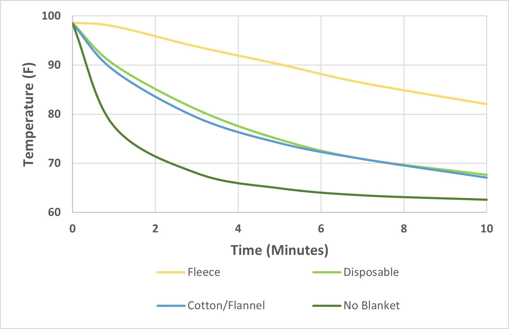 Blanket comparison graphic showing temperature retention in infants with use