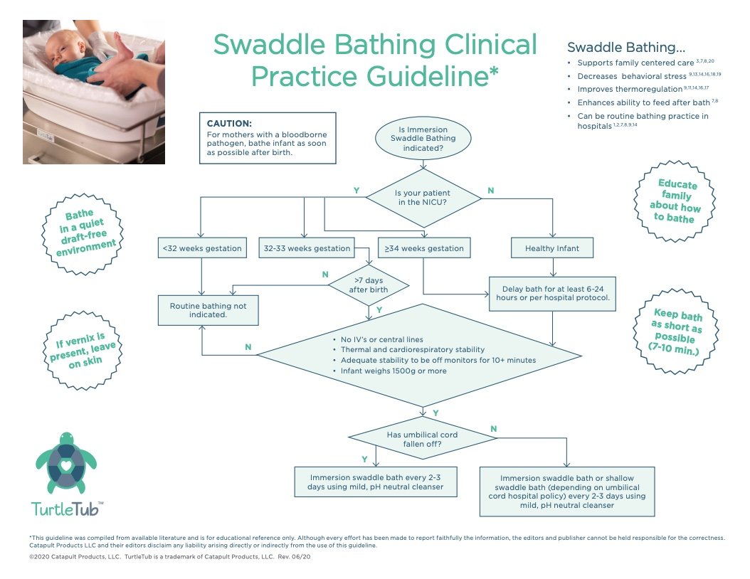 Graphic showing Swaddle Bathing Clinical Practice Guideline