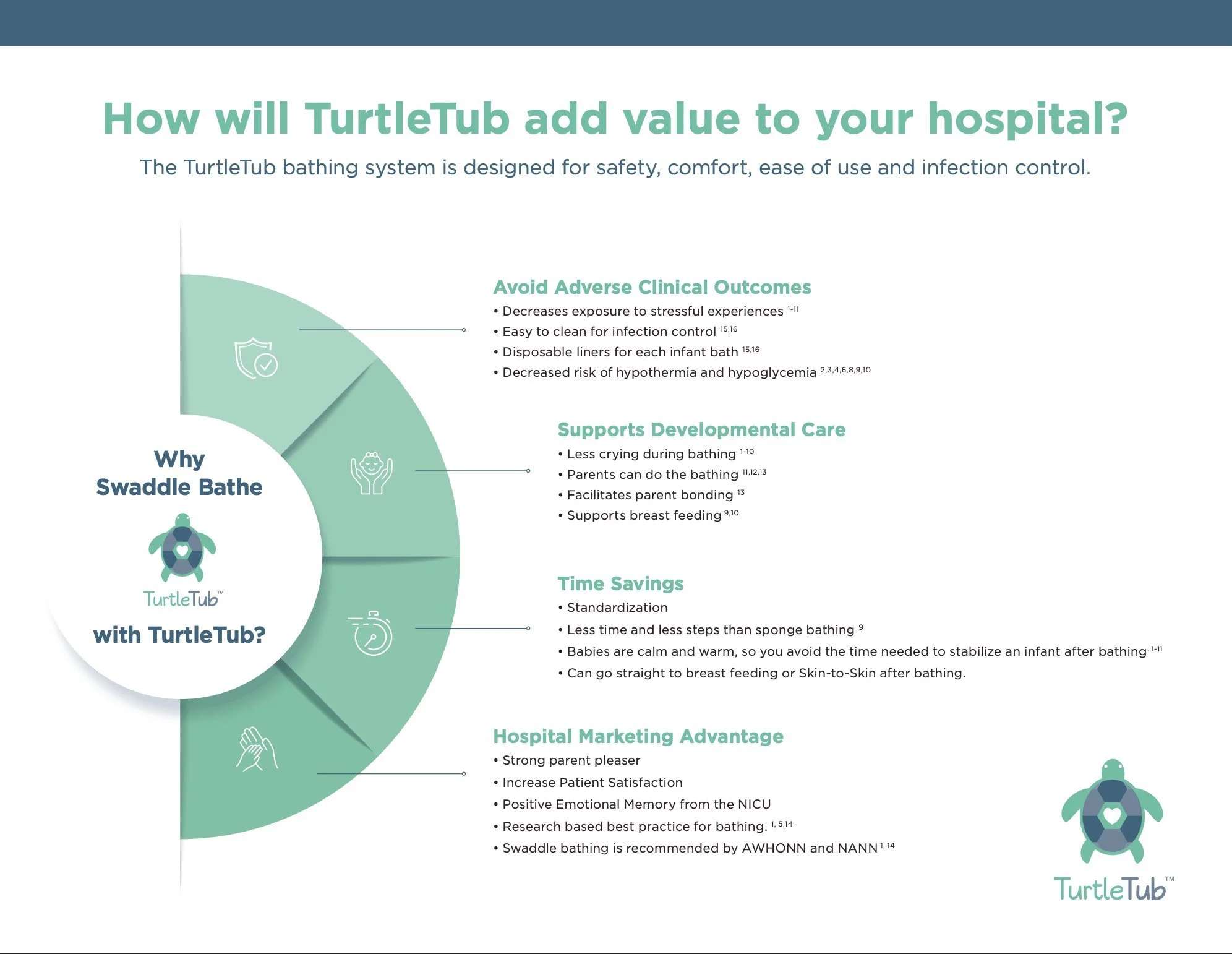 Graphic and pdf showing how TurtleTub adds value to your hospital