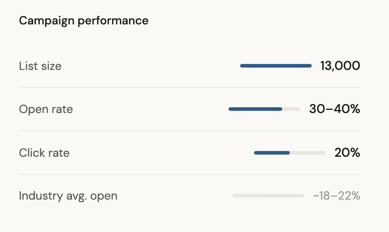 Email Campaign performance analytics