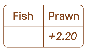 A table displaying prices for fish and prawn, with the prawn listed at +2.20.