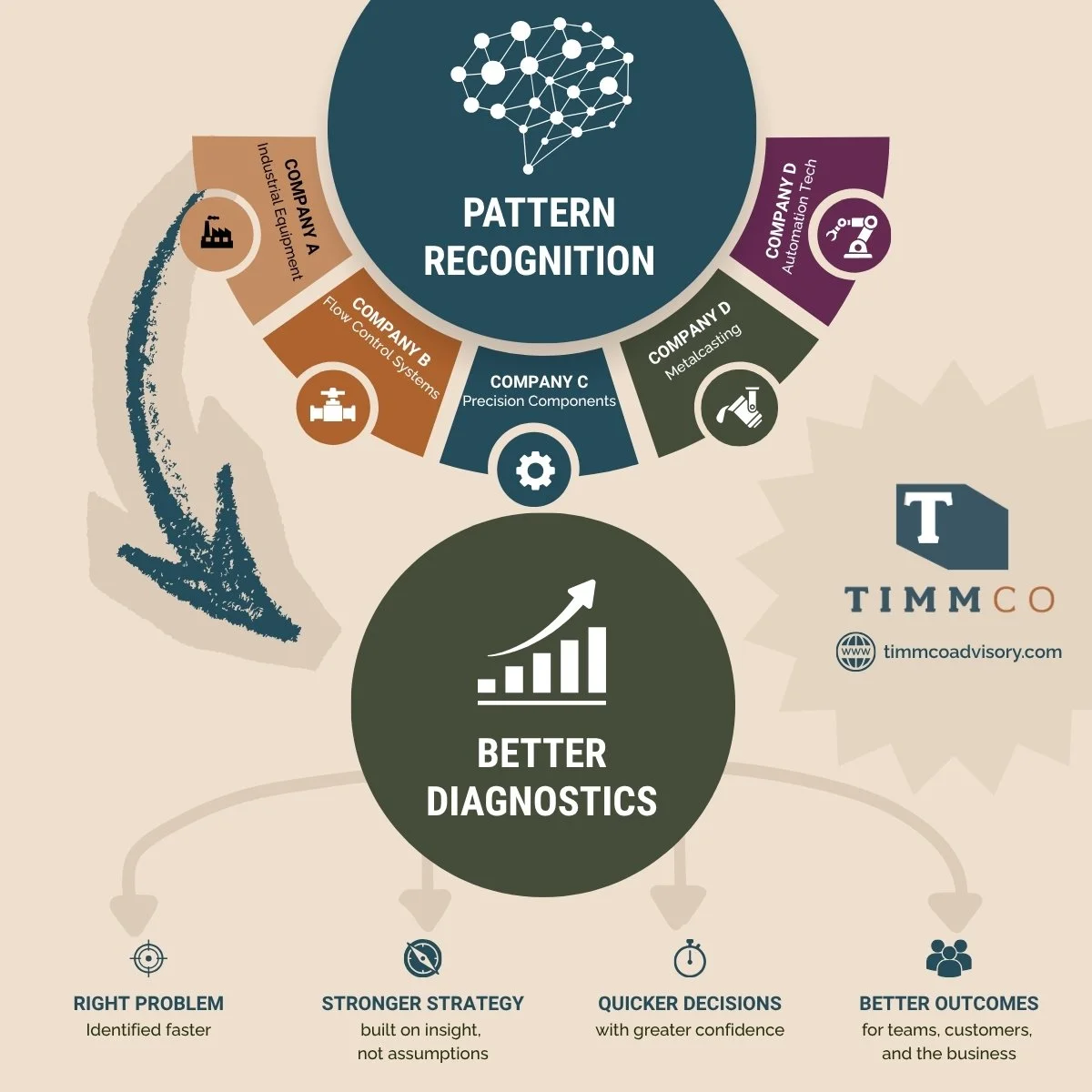 Why Fractional Marketing Leaders See Things Full-Time Leaders Miss