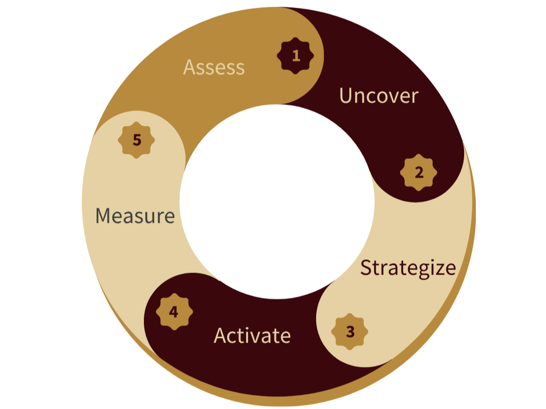 Circular diagram with five stages labeled Assess, Uncover, Strategize, Activate, Measure, connected in a loop with small gear icons numbered 1 through 5, illustrating a cyclical process.