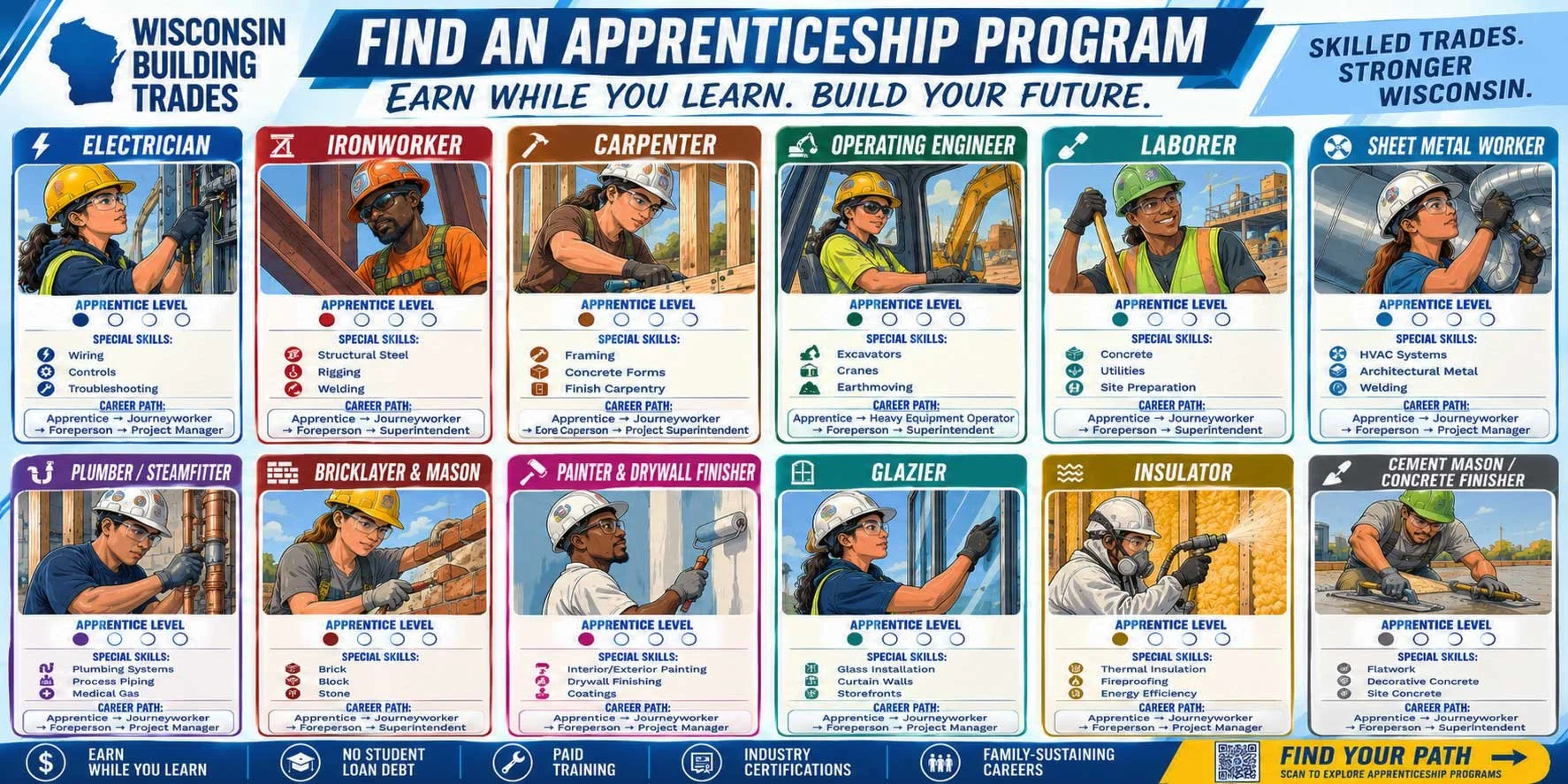 Infographic showcasing Wisconsin building trades apprenticeship programs, including electrician, ironworker, carpenter, operating engineer, laborer, sheet metal worker, plumber/steamfitter, bricklayer/mason, painter/drywall finisher, glazier, insulator, and cement mason/concrete finisher, with details on skills and career paths.