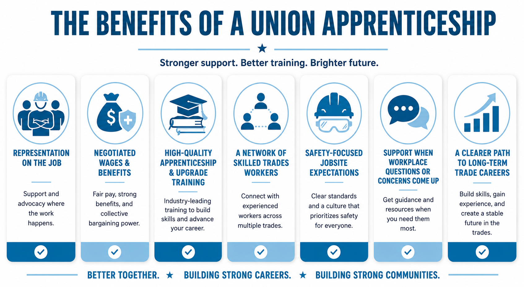 Infographic titled 'The Benefits of a Union Apprenticeship' listing seven benefits: Representation on the Job, Negotiated Wages & Benefits, High-Quality Apprenticeship & Upgrade Training, A Network of Skilled Trades Workers, Safety-Focused Jobsite Expectations, Support When Workplace Questions or Concerns Come Up, and A Clearer Path to Long-Term Trade Careers. Each benefit has a brief description and icon.