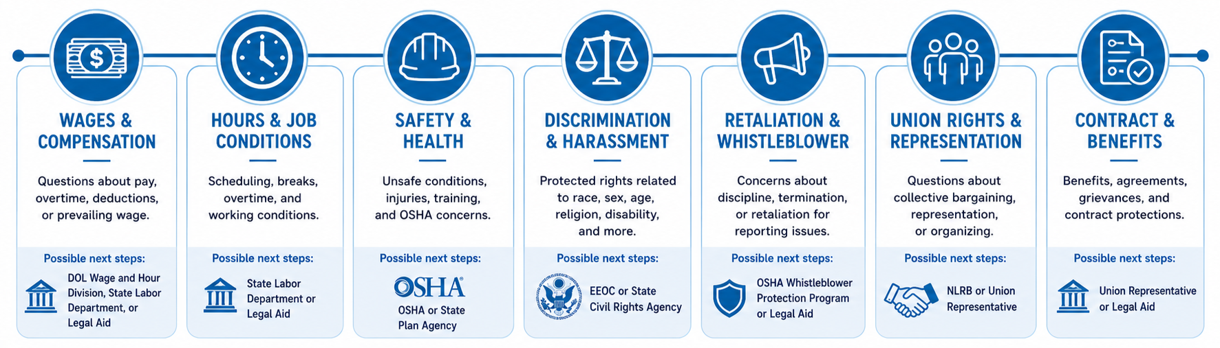 An infographic illustrating steps in workers' rights process, including wages and compensation, hours and job conditions, safety and health, discrimination and harassment, retaliation and whistleblower, union rights and representation, and contract and benefits, with icons and possible next steps for each.