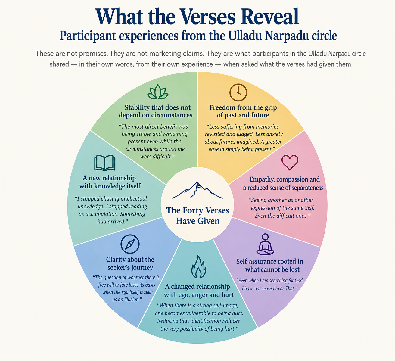 Colorful circular infographic titled 'What the Verses Reveal: Participant experiences from the Ulladu Narpadu circle,' featuring sections with icons and quotes about personal growth and spiritual insights, centered around a mountain illustration and text 'The Forty Verses Have Given.'