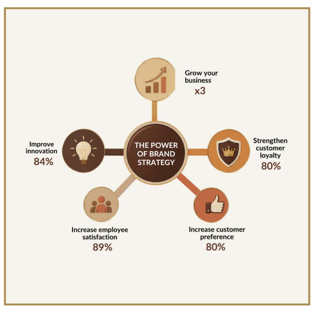 Infographic illustrating the benefits of brand strategy, including growing your business threefold, strengthening customer loyalty, increasing customer preference, increasing employee satisfaction, and improving innovation, with respective percentages.