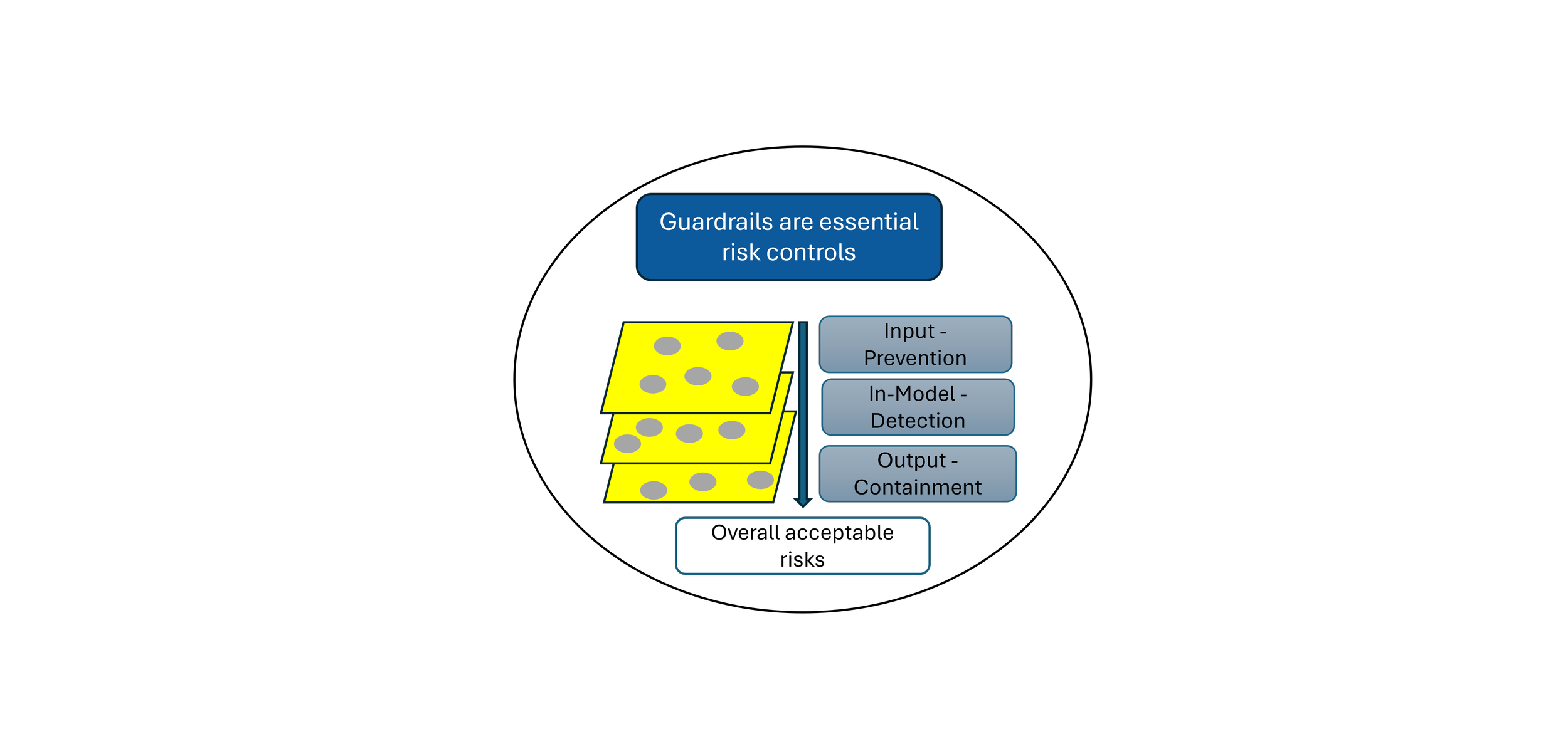 Implementing AI/ML in GMP: Guardrails as Risk Controls