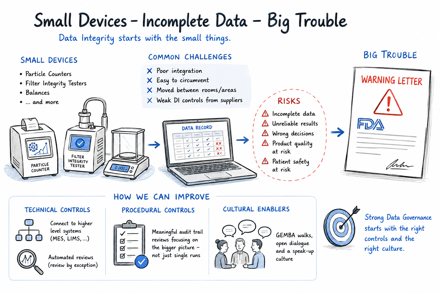 Small Devices – Incomplete Data – Big Trouble