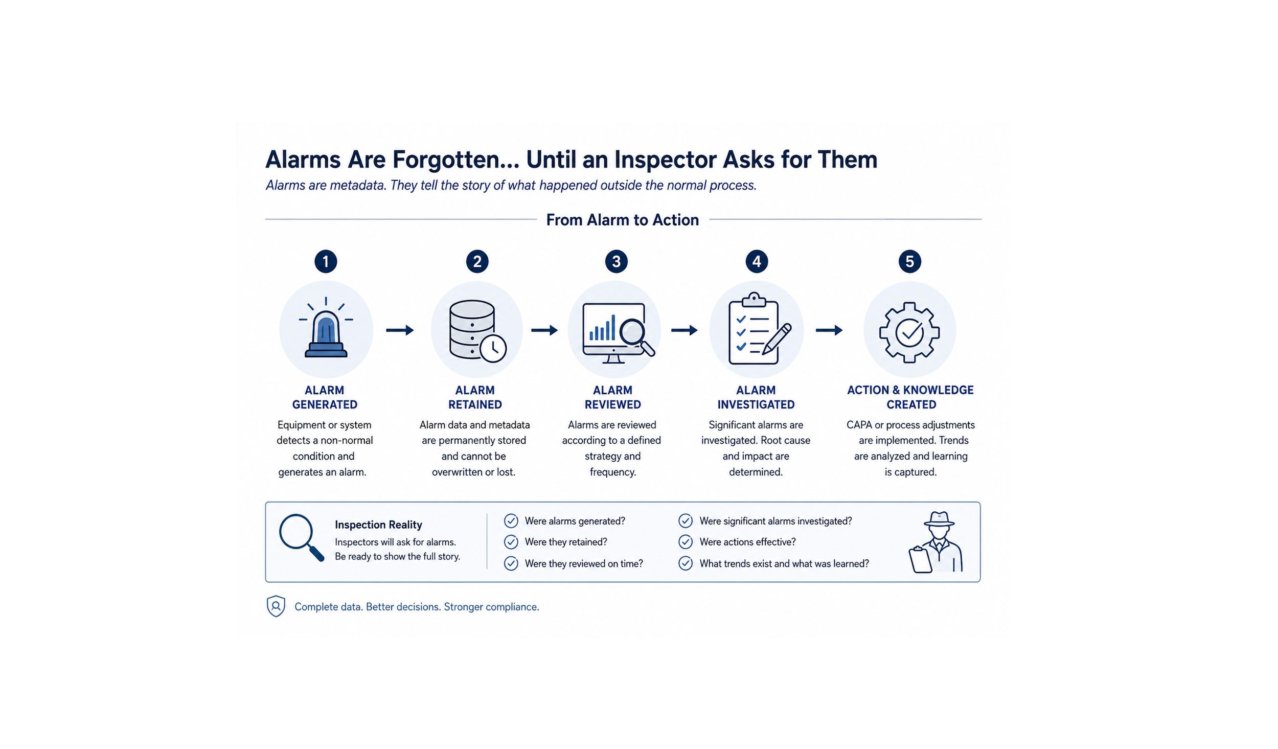 Alarms Are Forgotten… Until an Inspector Asks for Them