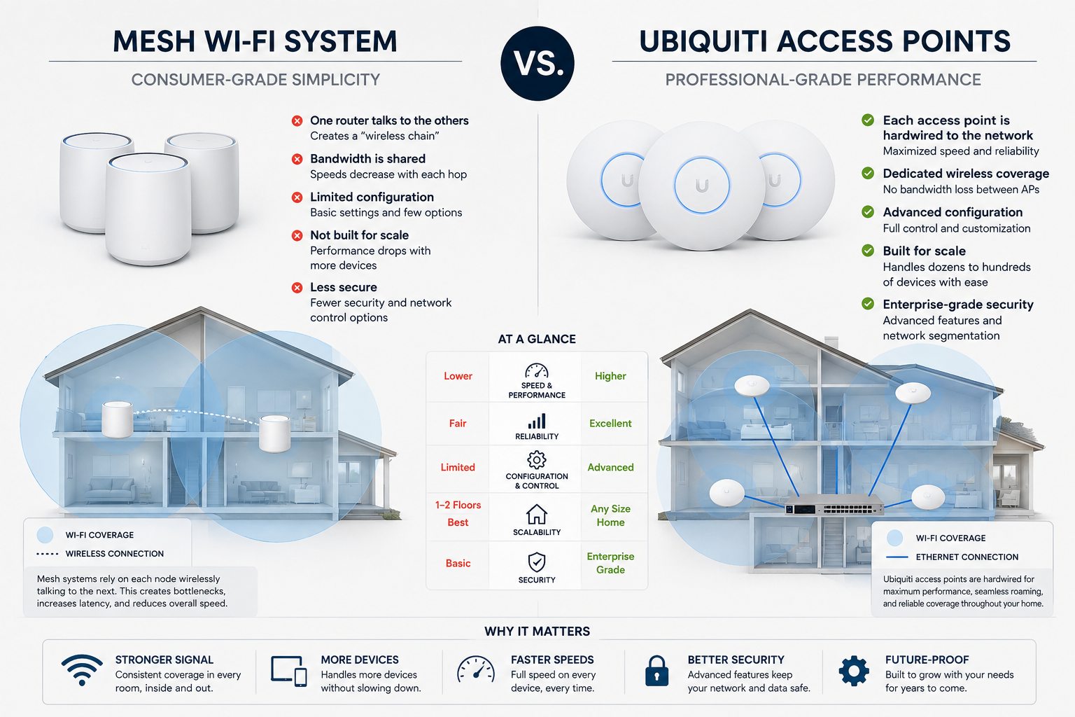 Ubiquiti vs. Mesh Wi-Fi: Which Is Right for Your Home?