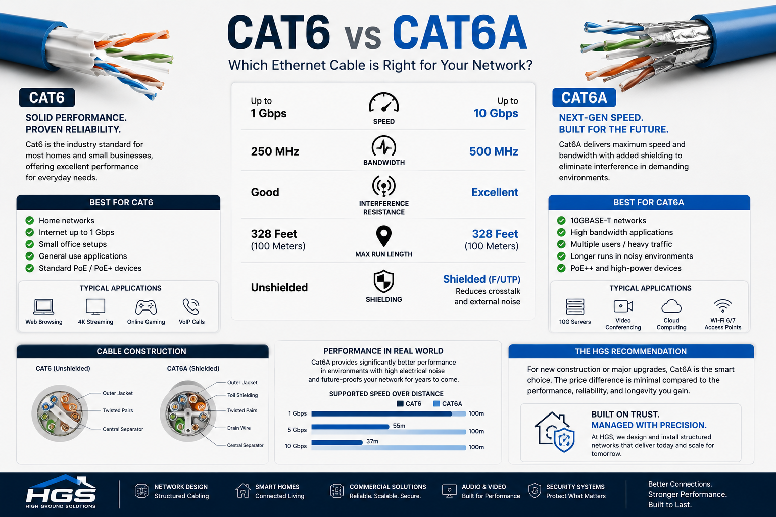 Cat6 vs. Cat6A: Which Ethernet Cable Should You Install?