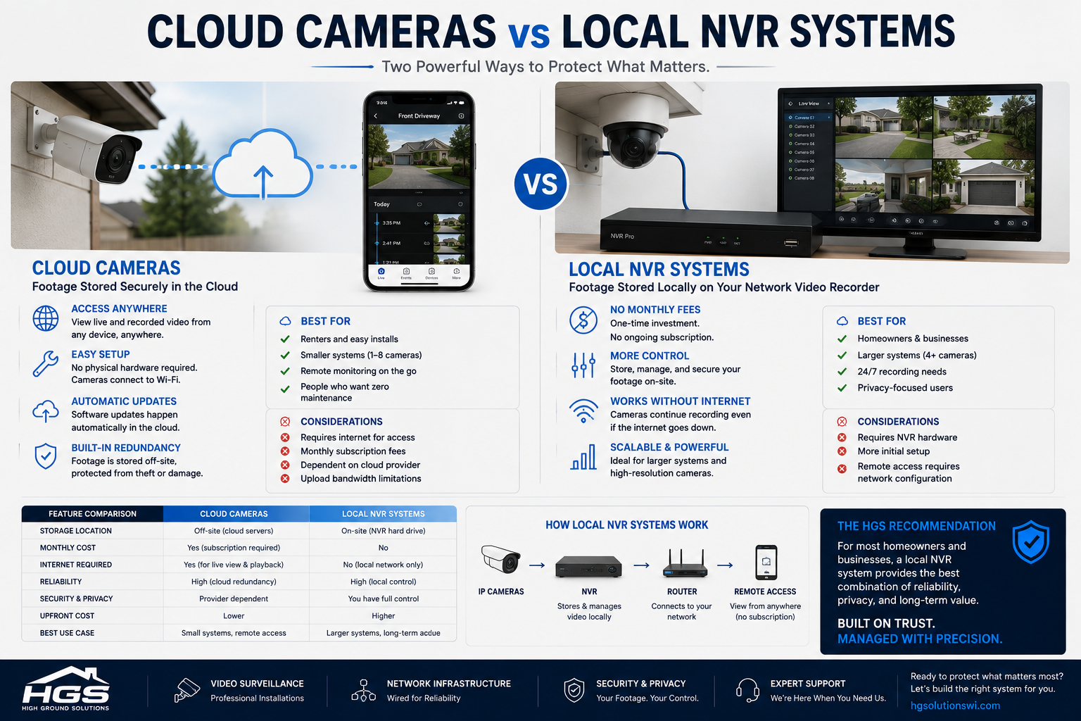 Cloud Cameras vs. Local NVR Storage: Which Security System Is Right for You?