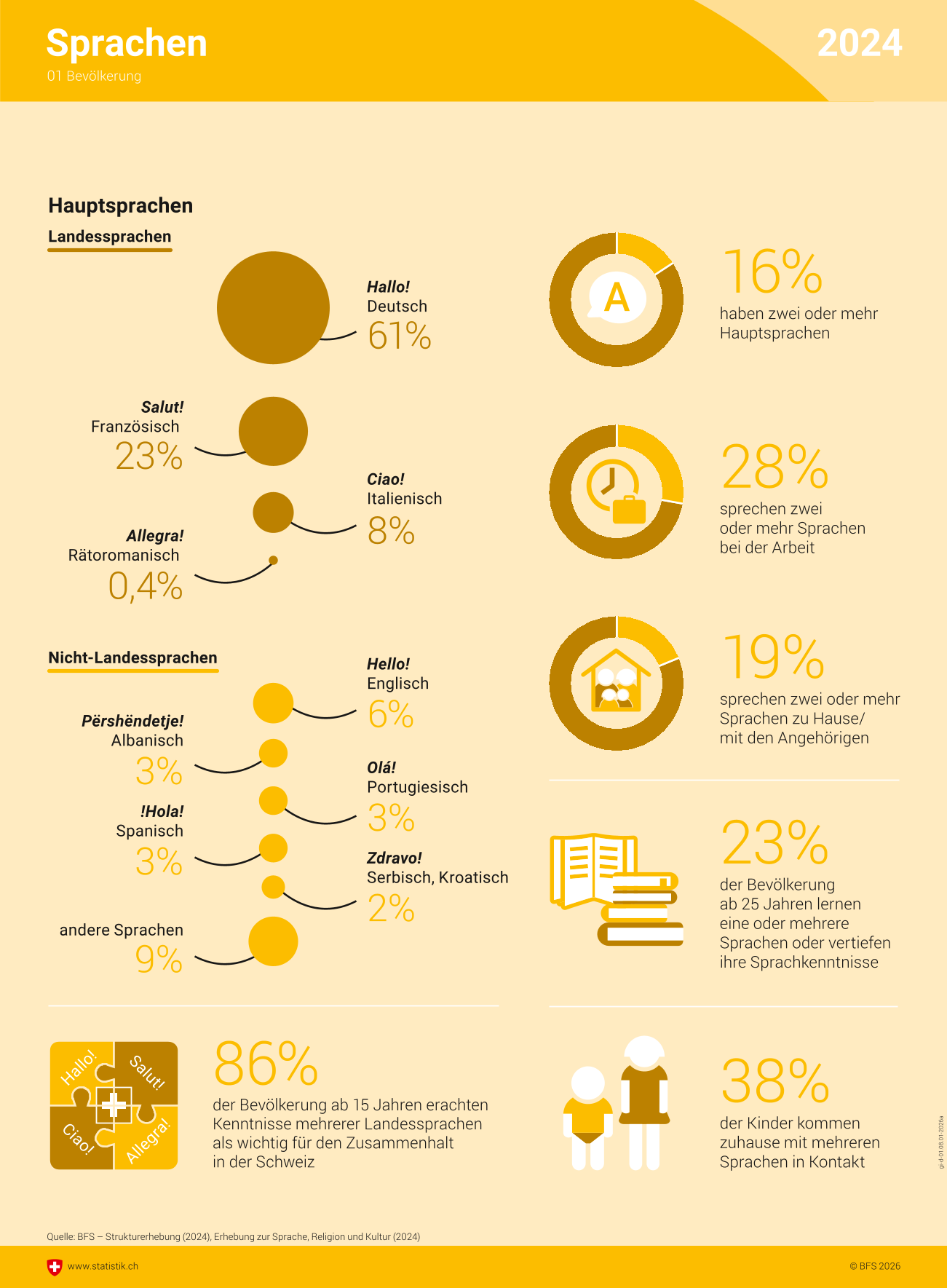 Infografik des Bundesamts für Statistik zu Amtssprachen, Landessprachen und Mehrsprachigkeit in der Schweiz.