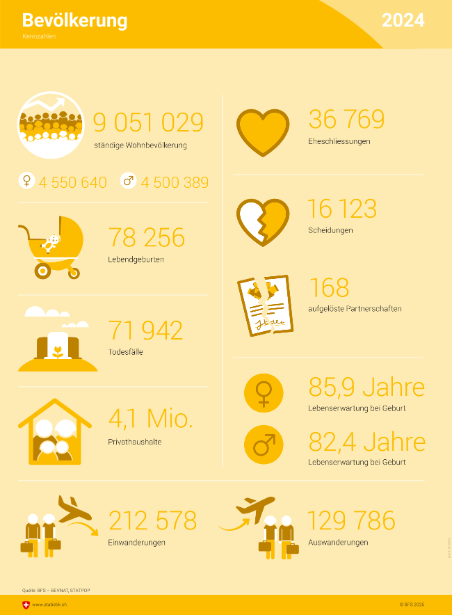 Infografik des Bundesamts für Statistik mit Kennzahlen zur Bevölkerung, Geburten, Sterbefällen, Migration und Lebenserwartung in der Schweiz.