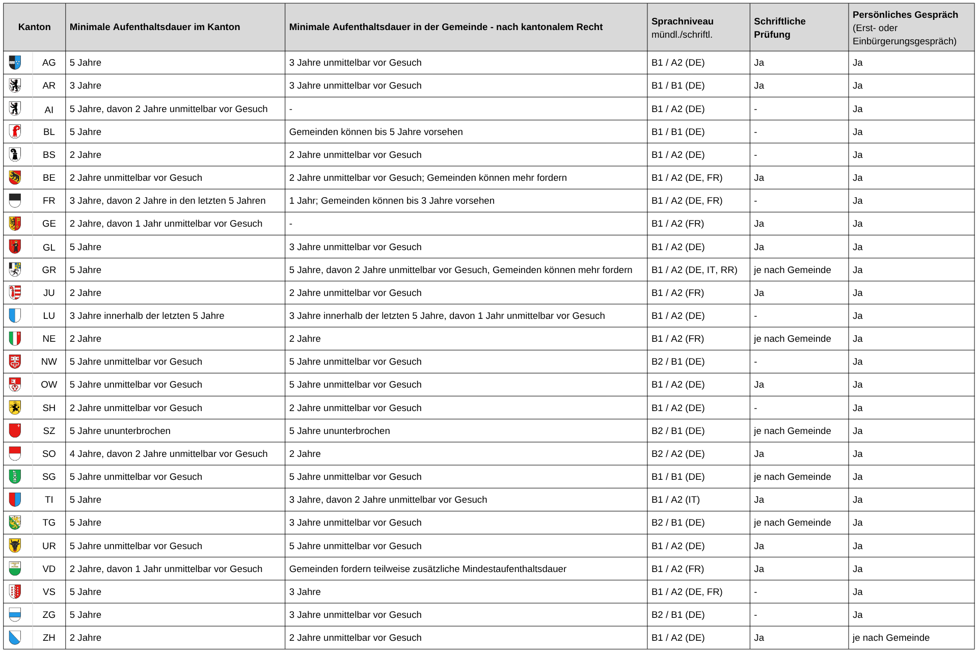 Vergleichstabelle der kantonalen Voraussetzungen für die ordentliche Einbürgerung in der Schweiz mit Aufenthaltsdauer, Sprachniveau, Prüfungen und Einbürgerungsgesprächen.