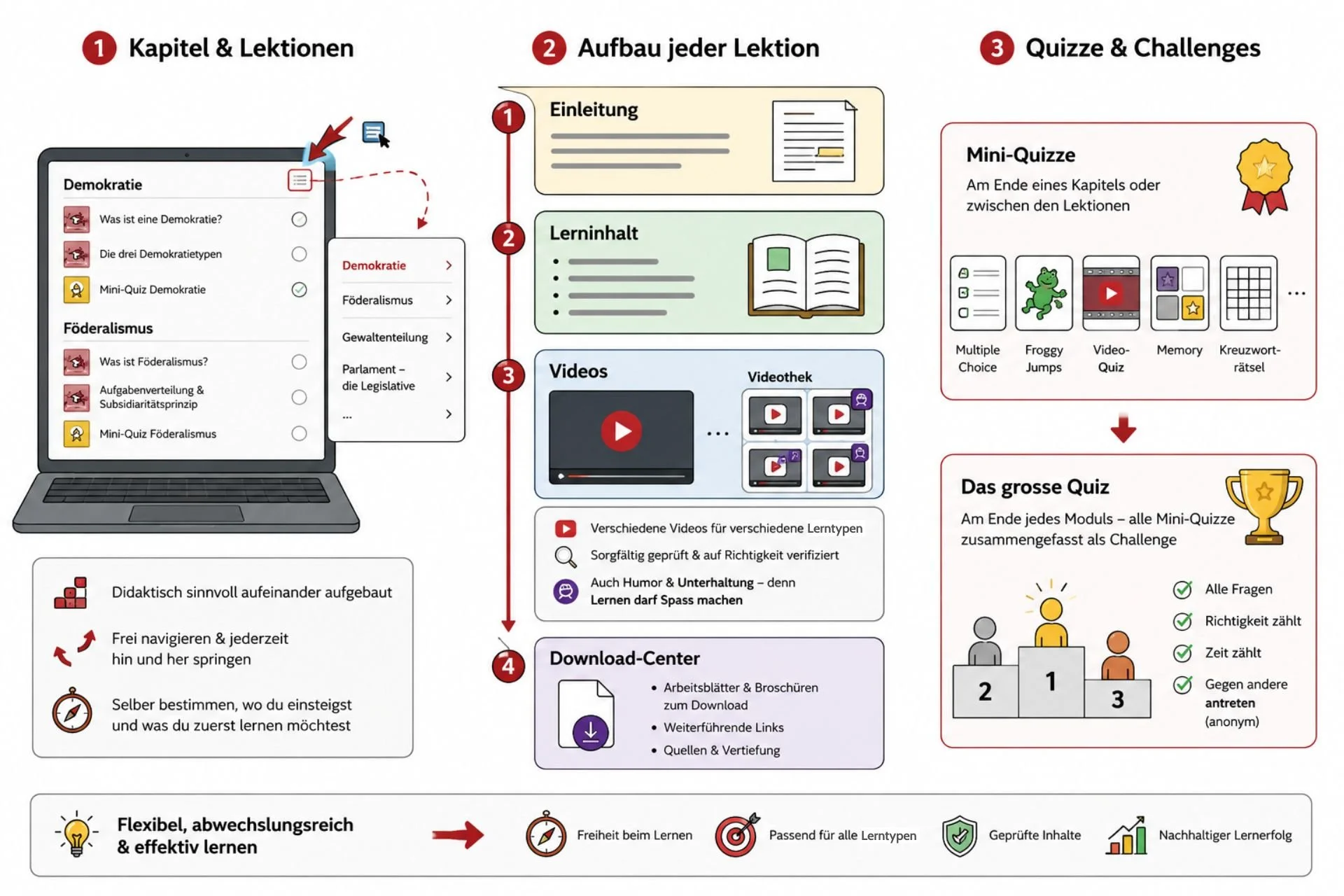 Infografik zum Aufbau der Helveduca E-Learnings mit Kapiteln und frei wählbaren Lektionen, Einleitung, Lerninhalten, geprüften Videos, Download-Center sowie Mini-Quizzen und grossem Abschlussquiz.