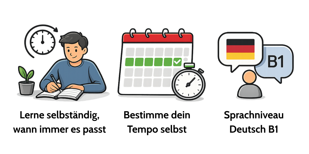 Illustration zu flexiblem Lernen mit freier Zeiteinteilung, individuellem Lerntempo und Deutschkenntnissen auf Niveau B1.