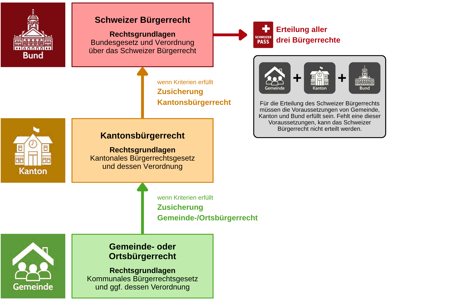 Infografik zum Aufbau des Schweizer Bürgerrechts mit Gemeinde- oder Ortsbürgerrecht, Kantonsbürgerrecht und Schweizer Bürgerrecht sowie den Zuständigkeiten von Gemeinde, Kanton und Bund.