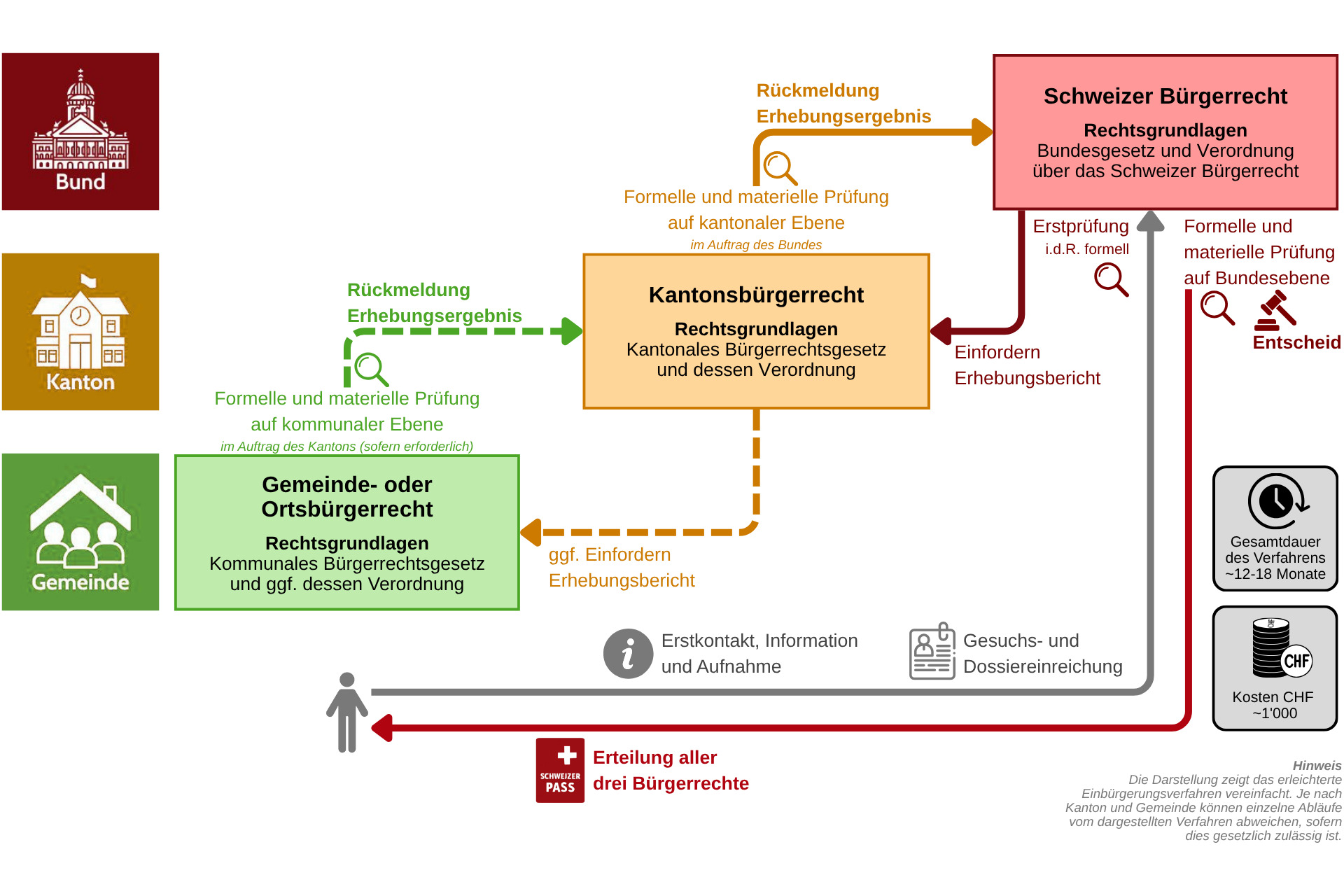 Infografik zum Verfahren der erleichterten Einbürgerung mit Bund, Kanton und Gemeinde sowie den einzelnen Verfahrensschritten bis zum Schweizer Bürgerrecht.