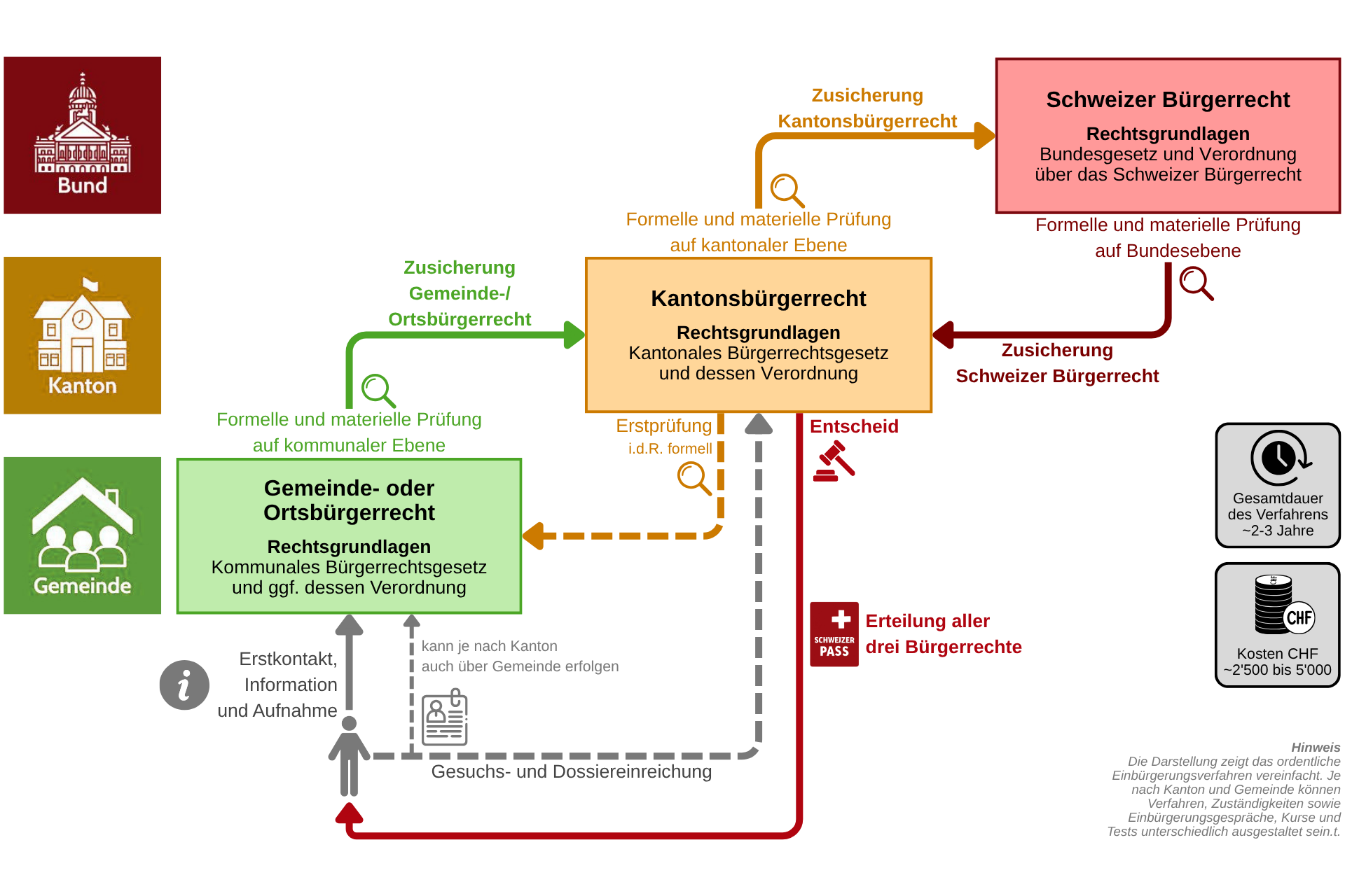 Infografik zum Verfahren der ordentlichen Einbürgerung mit Gemeinde-, Kantons- und Bundesebene, Prüfungen der Voraussetzungen sowie Erteilung des Schweizer Bürgerrechts.