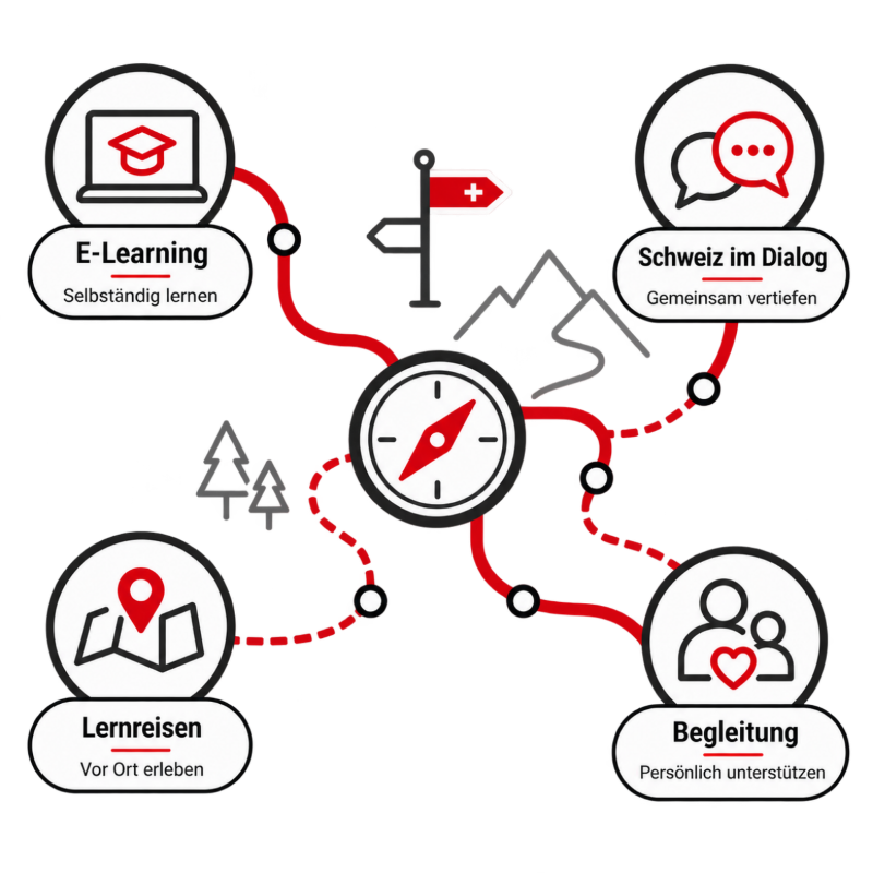 Grafische Darstellung der vier Lernwege von Helveduca mit E-Learning, Schweiz im Dialog, Lernreisen und persönlicher Begleitung.