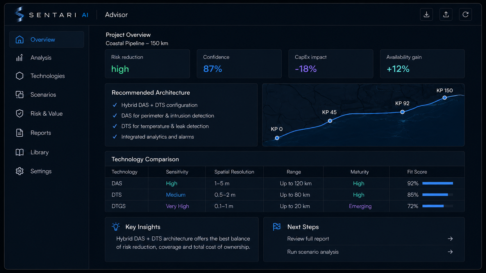 Dashboard screen showing a project overview for a coastal pipeline 150 km long. It includes risk reduction level, confidence percentage, CapEx impact, and availability gain. A recommended architecture list and a technology comparison chart are also present, alongside key insights and next steps.