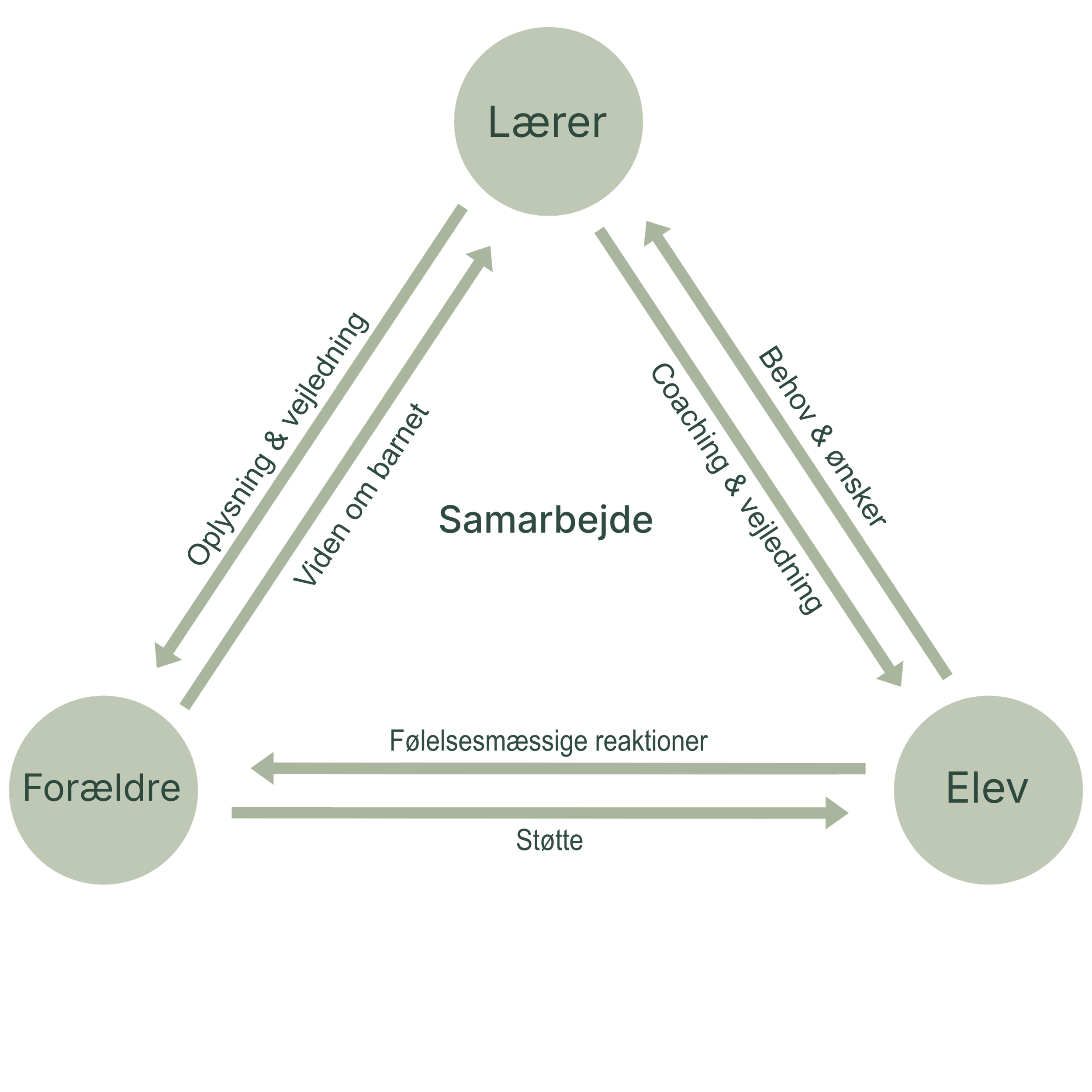 Diagram med fokus på læring, samarbejde, følelser og støtte i en skolekontekst, hvor børn, forældre og lærere er involveret.