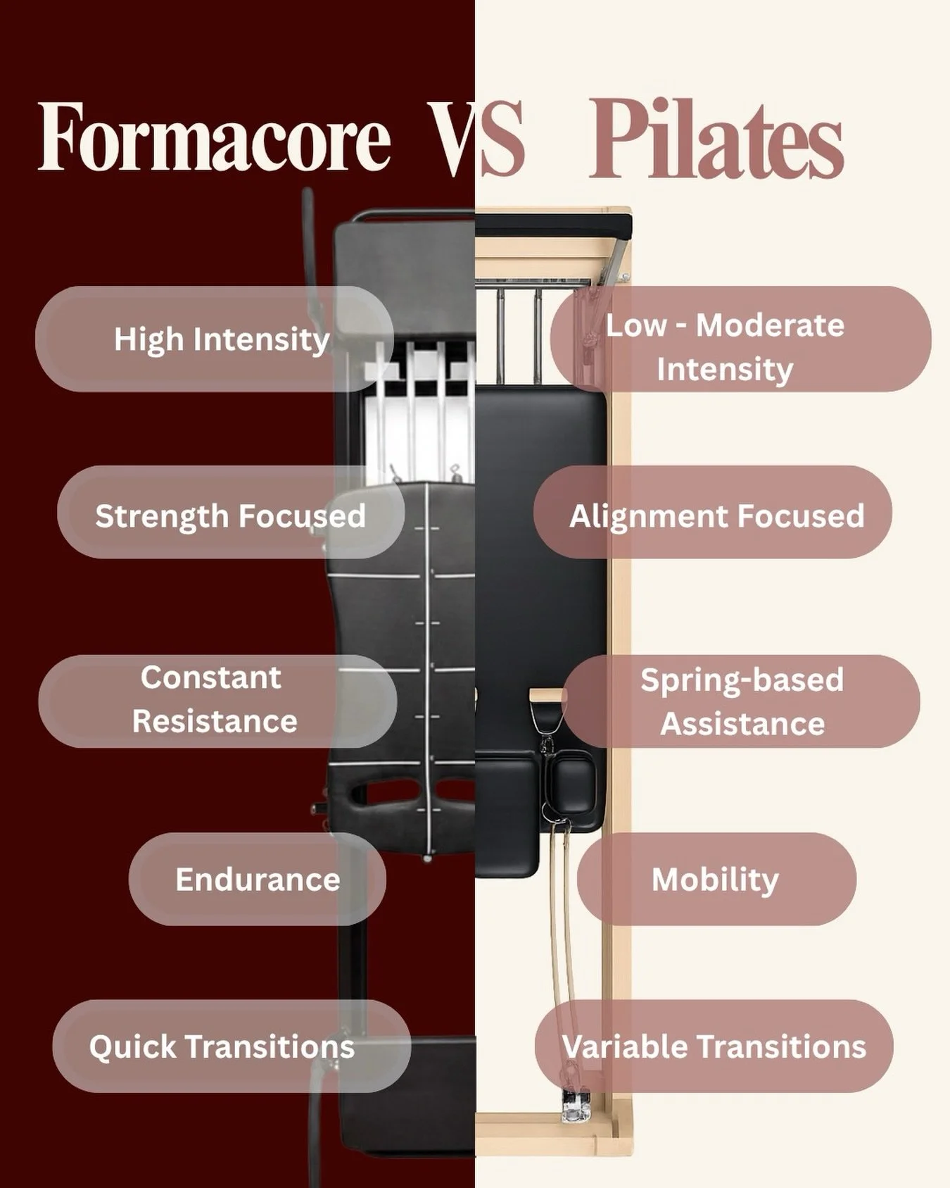 Let&rsquo;s address the 🐘 in the room. What is Formacore? 

Formacore is not Pilates. Although parts of the method are inspired by Pilates, our workout is different and puts a larger emphasis on high intensity, slow movement and strength training pr
