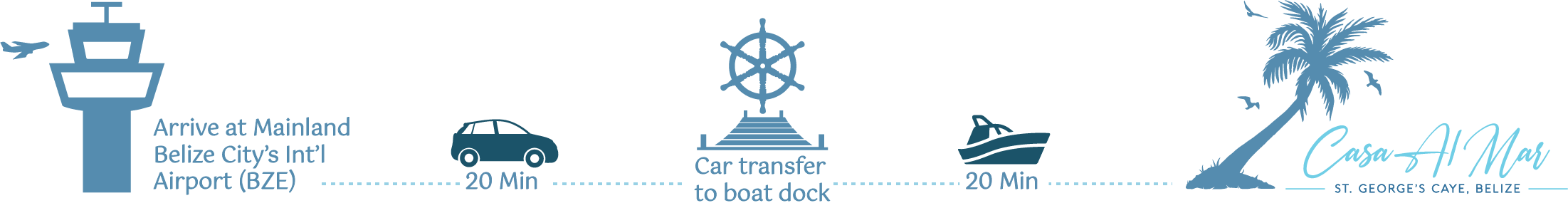 Timeline graphic showing arrival at Belize City's airport, 20-minute car transfer to boat dock, 20-minute boat ride to Casa A Mar on St. George's Caye, Belize.