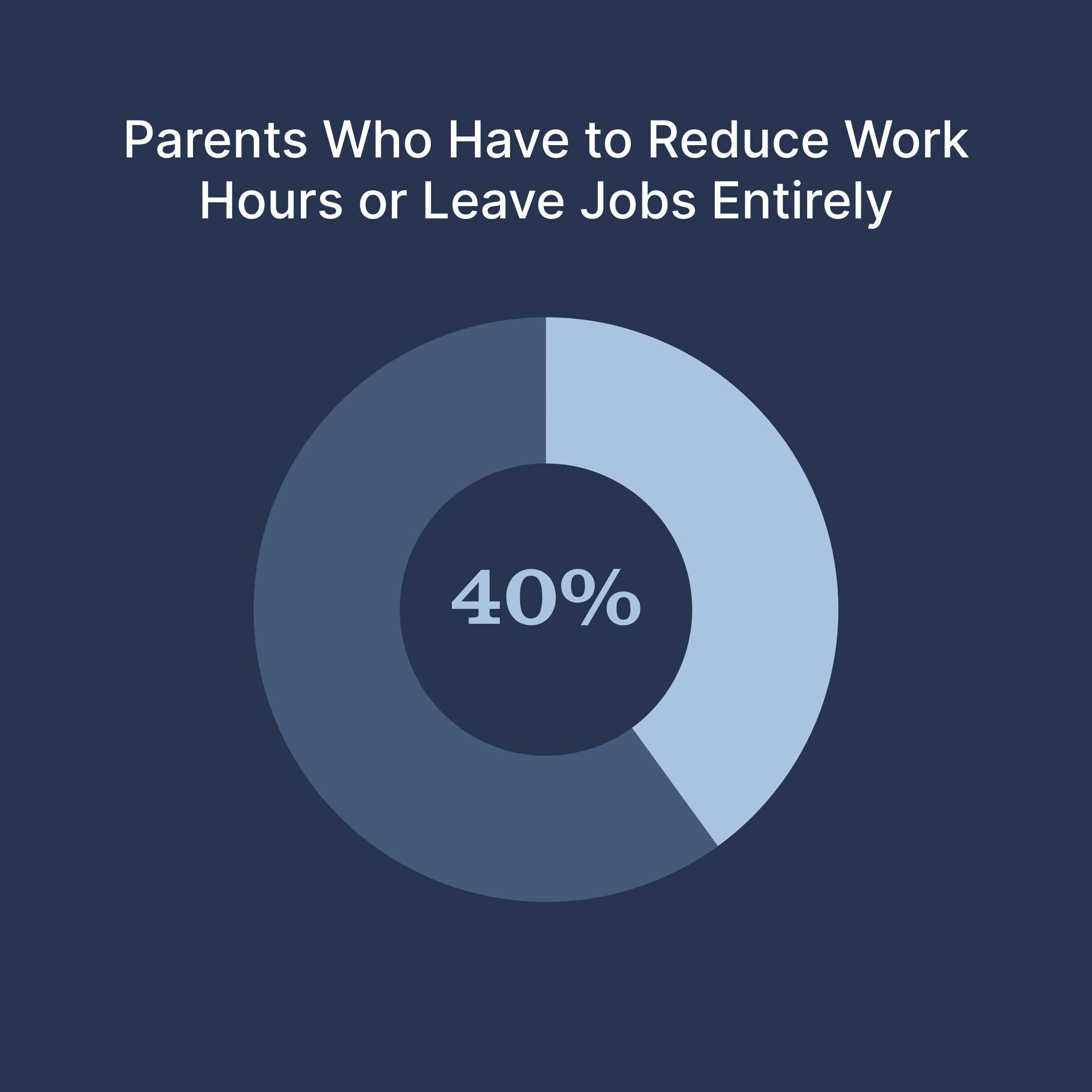 A dark blue background with white text that reads 'Parents Who Have to Reduce Work Hours or Leave Jobs Entirely' and a partial circular graphic in shades of blue.