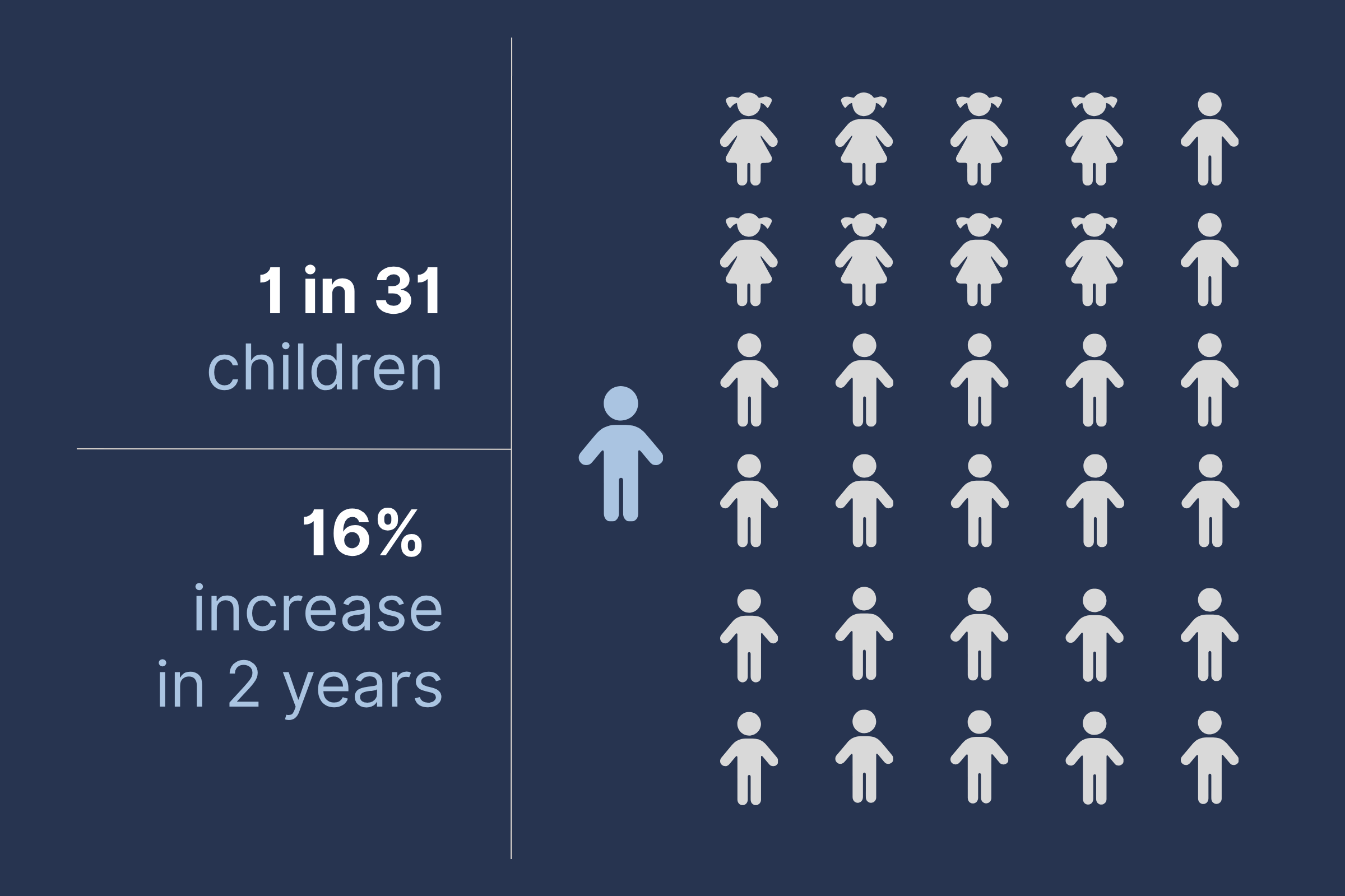 infographic showing 1 in 31 kids with autism