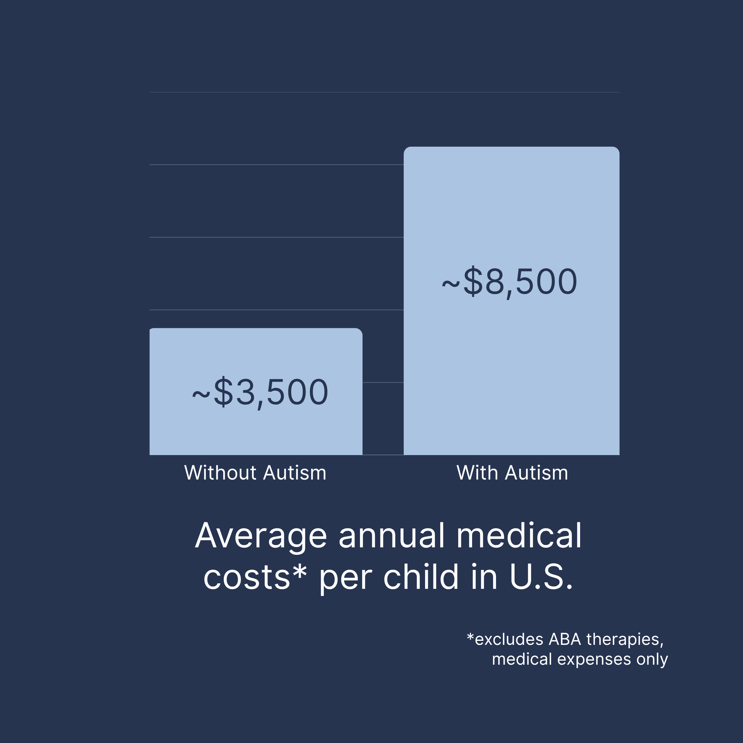 A bar graph comparing the average annual medical costs per child in the U.S. with and without autism, showing higher costs with autism.