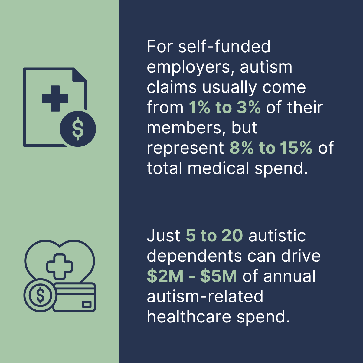 Infographic showing statistics about autism-related healthcare costs and claims, with icons of a medical report with a dollar sign and a heart with a dental cross, on a split blue and green background.