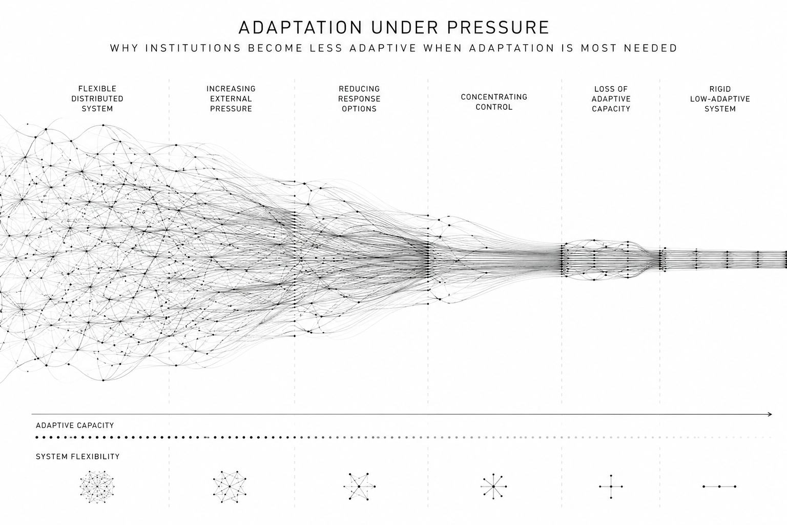 Adaptation Under Pressure: Why Institutions Become Less Adaptive When Adaptation Is Most Needed