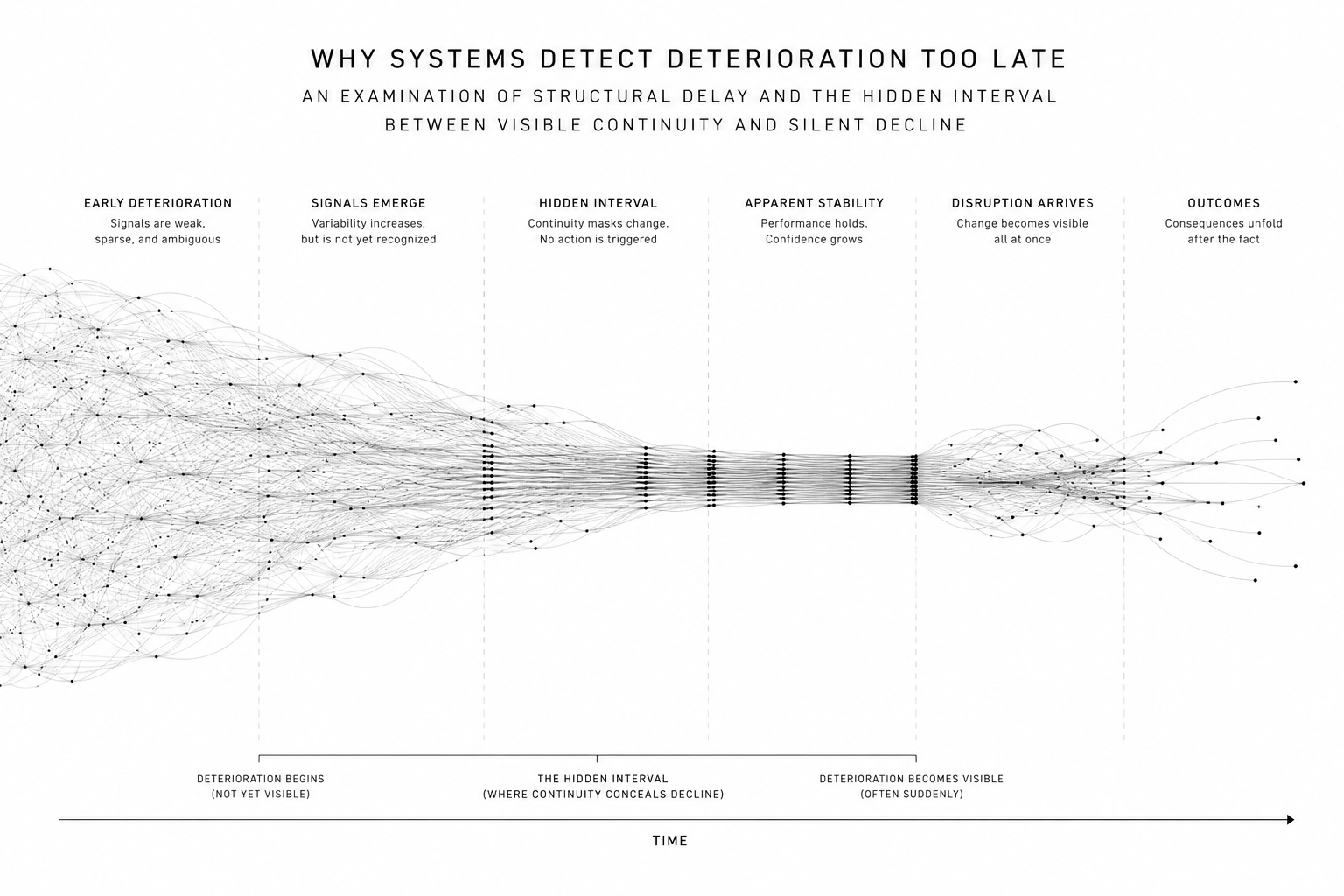 Why Systems Detect Deterioration Too Late