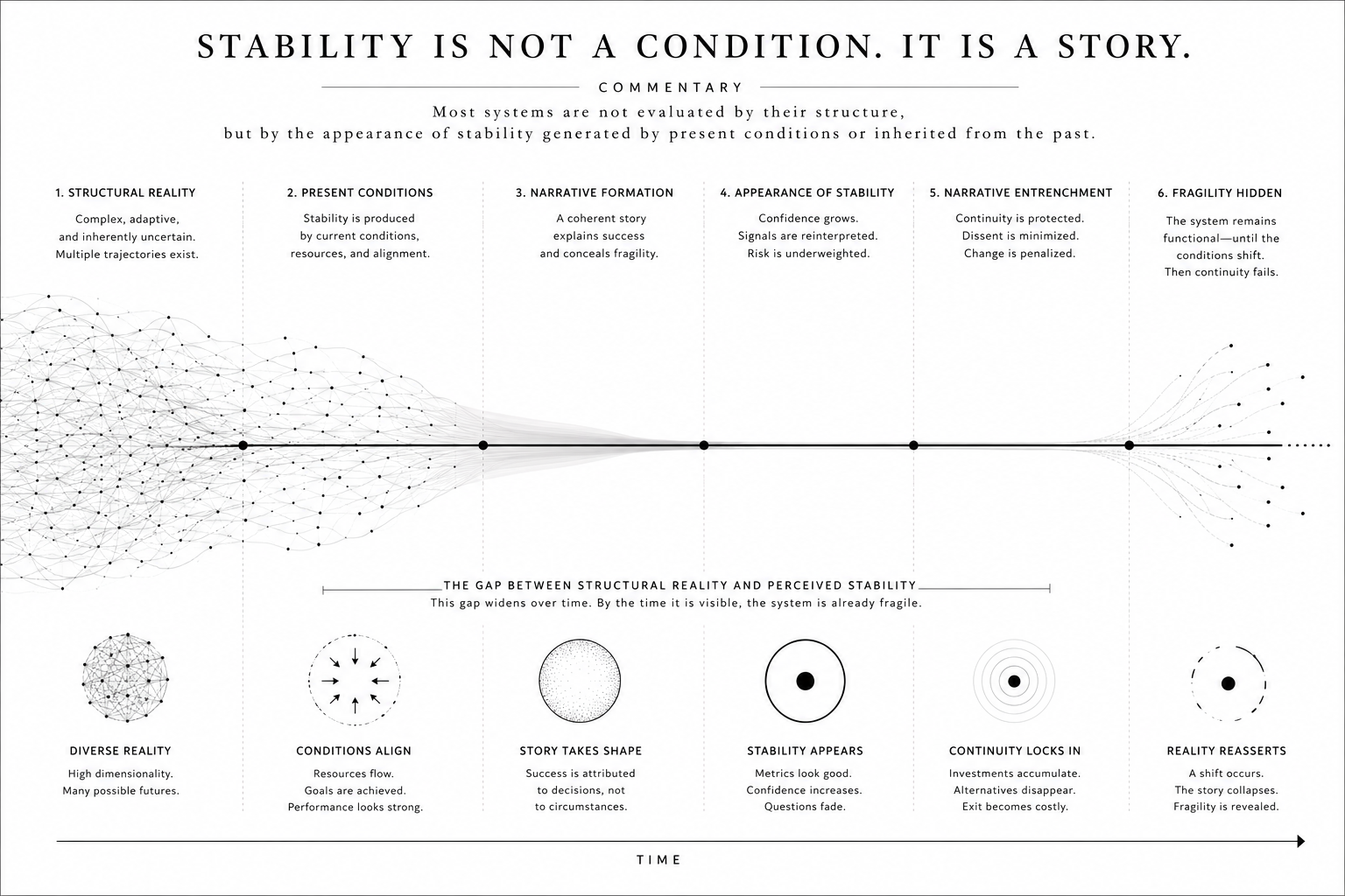 Stability Is Not a Condition. It Is a Story.