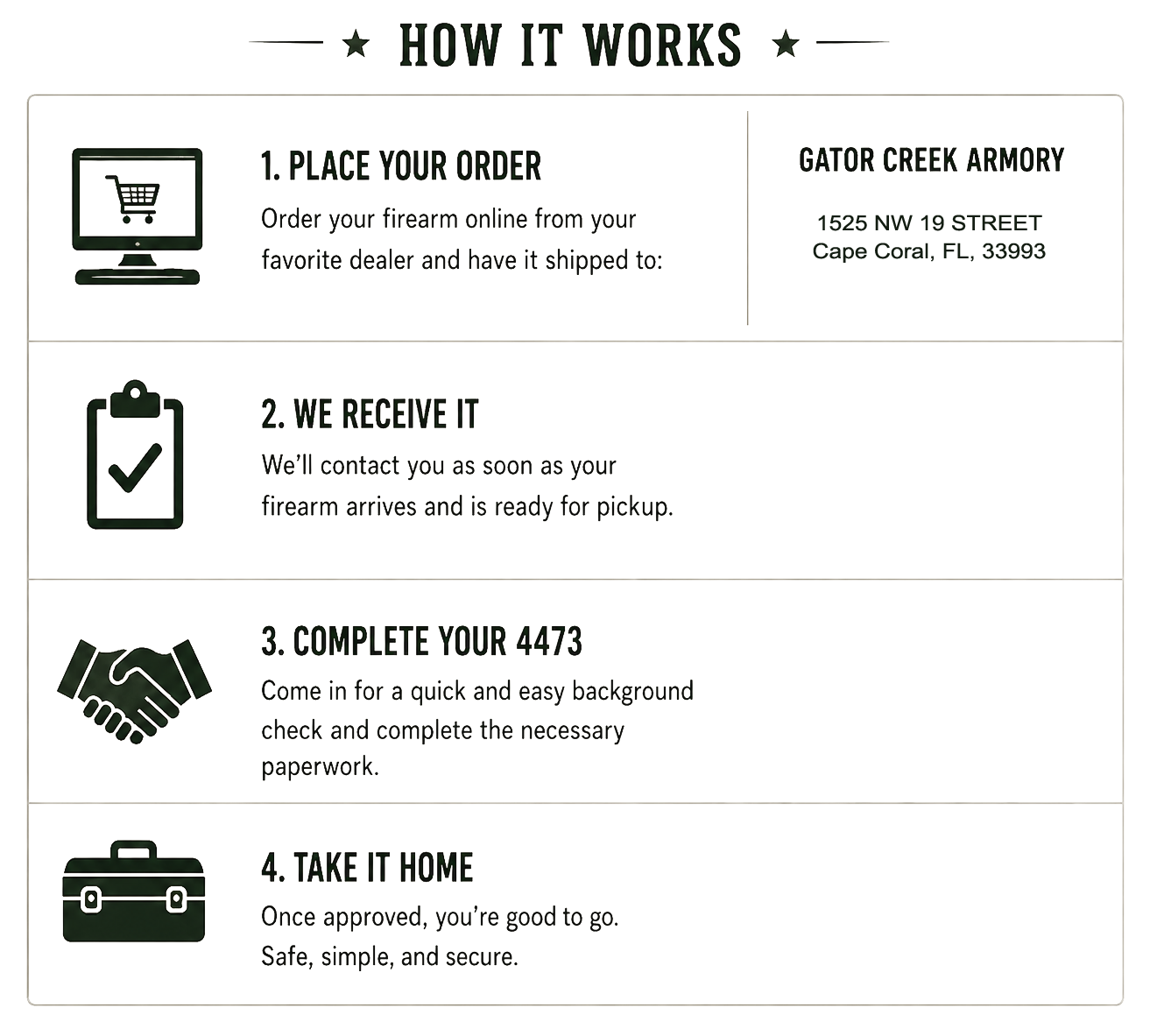 A step-by-step guide titled 'How It Works' with four steps: 1. Place Your Order with a computer icon; 2. We Receive It with a clipboard icon; 3. Complete Your 4473 with a handshake icon; 4. Take It Home with a briefcase icon.
